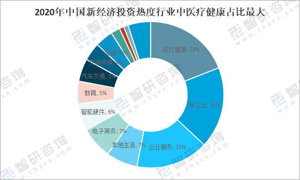 中国大健康产业市场规模