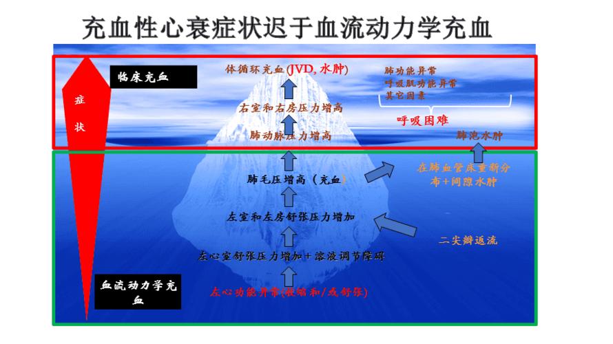 心衰患者液体容量管理