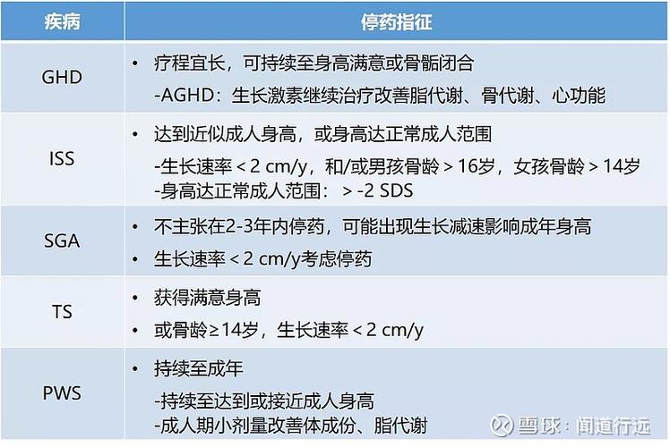 3经临床医学检查确诊为生长激素缺乏症或矮小症的儿童