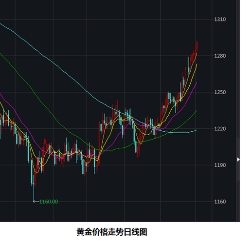 黄金避险需求受到打压，月日伦敦金收盘走跌