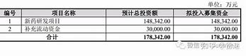 迪哲医药的高研发投入和亏损情况