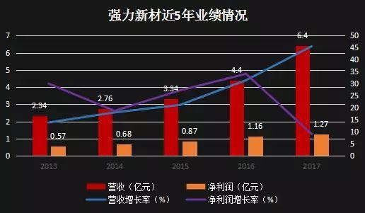 强力新材股吧最新消息