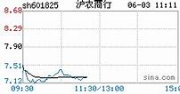 早盘市场震荡沪农商行领跌，股银行板块面临压力