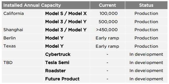 特斯拉二季度交付量或同比继续下滑华尔街普遍预计交付万辆