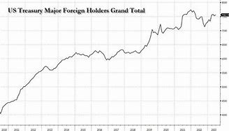 【财经数据】中国连续3个月减持美债