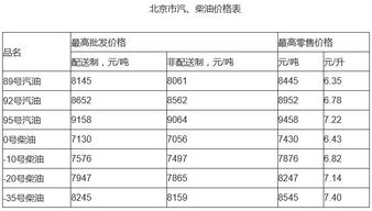 汽油柴油价格上调