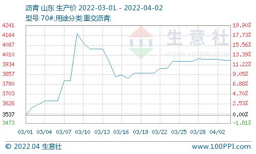 市场缺乏持续上行基础华北沥青价格维持窄幅波动