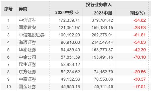 证券公司半年成绩单揭晓，近八成业绩不佳，多家头部券商投行收入下滑