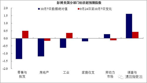 美国月份工业产值反弹前一个月受飓风影响下滑